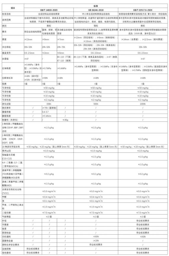 2020年塑膠跑道新國標發(fā)布，解讀三項標準的差異