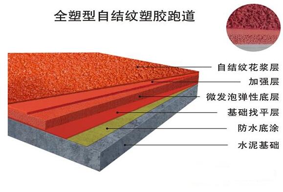 全塑型自結(jié)紋塑膠跑道的結(jié)構(gòu)