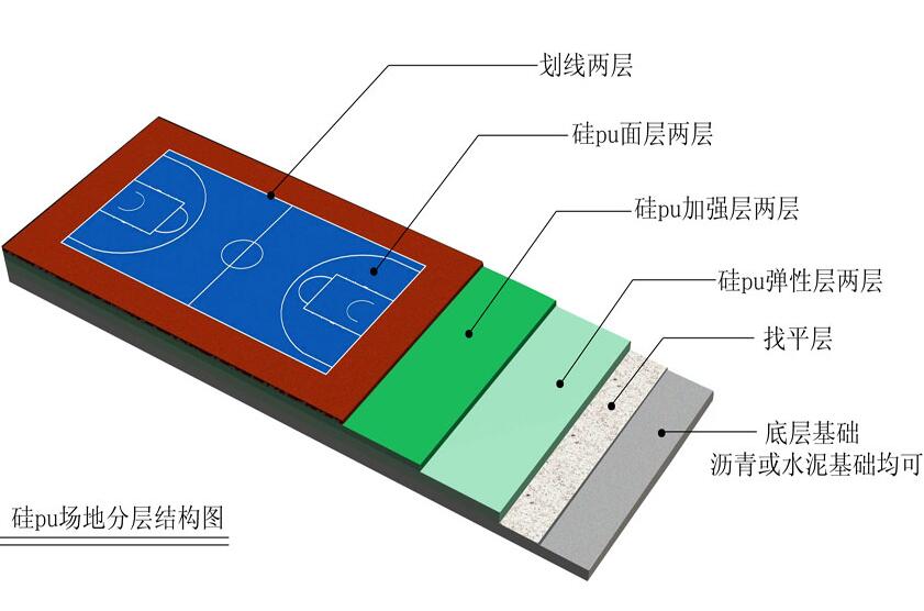硅PU球場結(jié)構(gòu)
